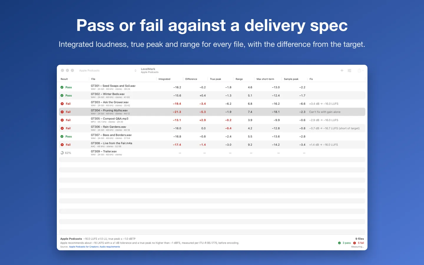 Nine podcast episodes checked against Apple Podcasts: loudness, difference, true peak and range, with Pass or Fail for each