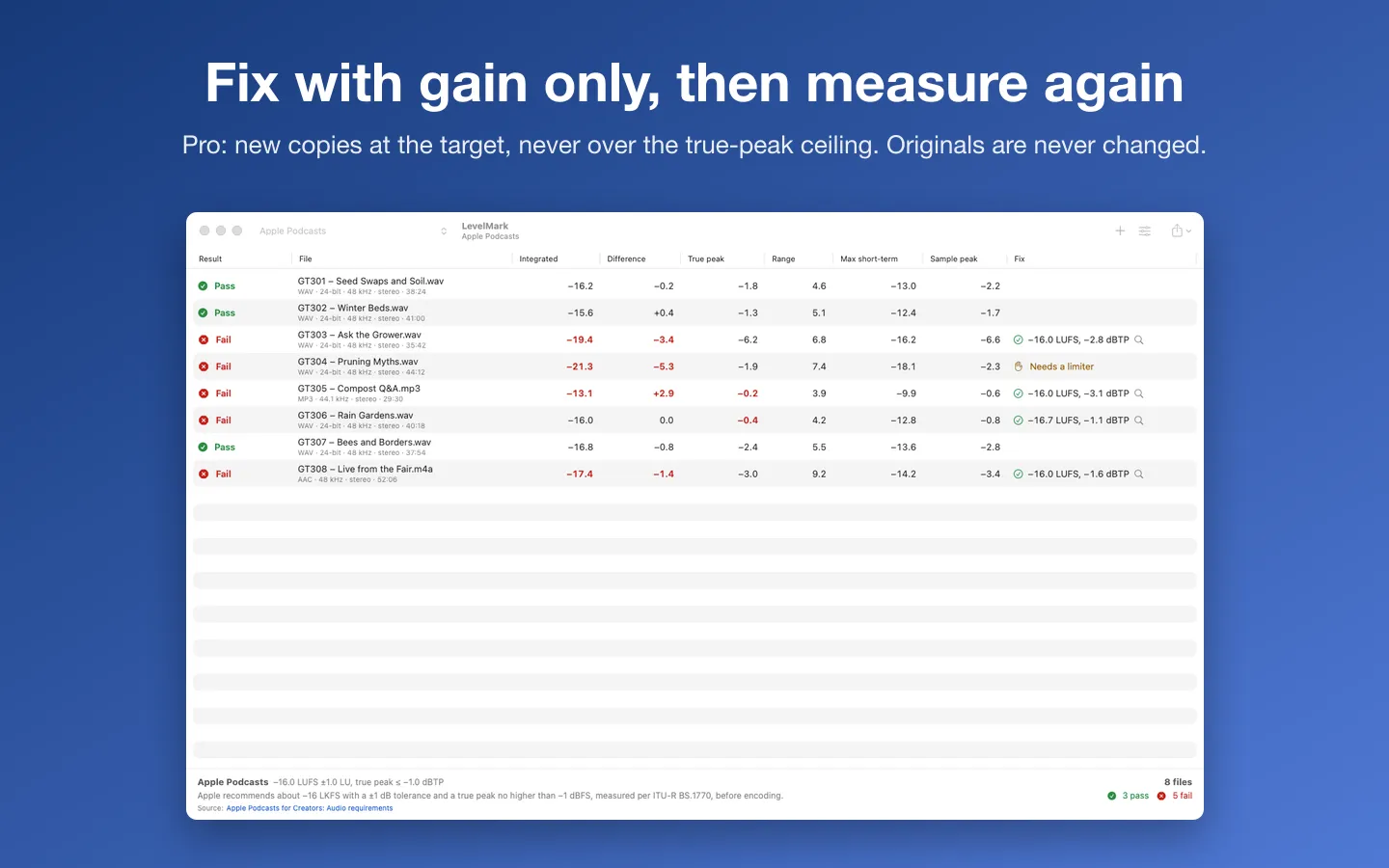 Gain-only fixes: new copies at −16 LUFS with their true peaks, and one file that needs a limiter