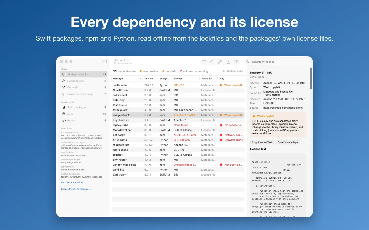 Nineteen dependencies of a sample app across Swift packages, npm and Python, with the license and flags, and the license text of one package