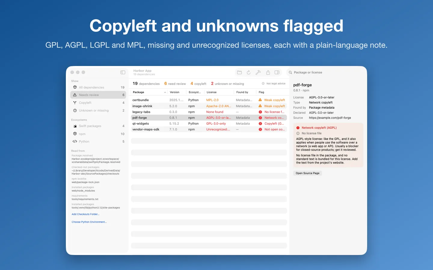 The Needs review list: AGPL, GPL, LGPL and MPL packages and missing licenses, with a note on network copyleft