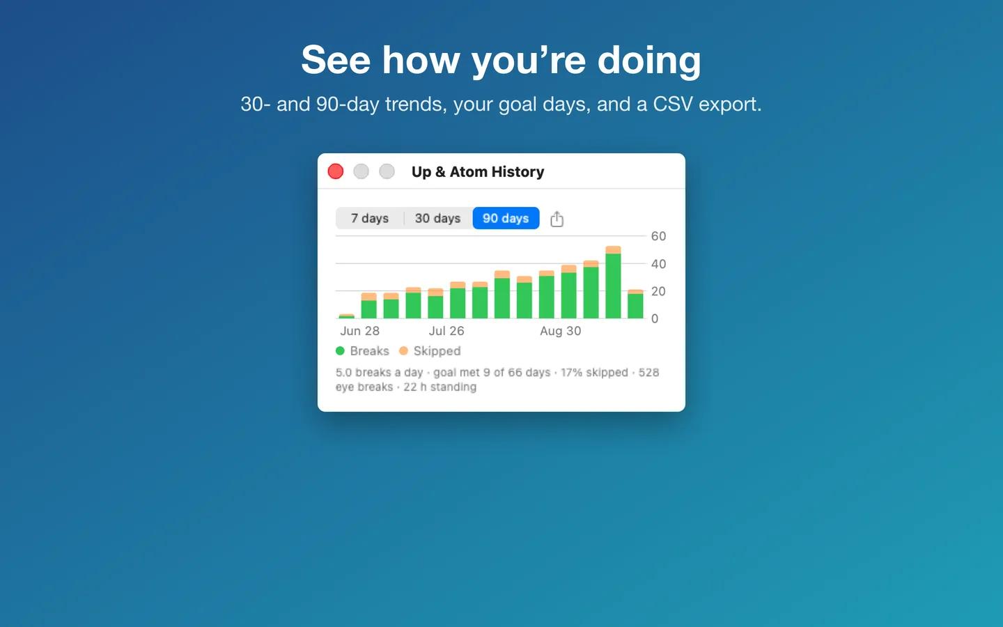 History: 90 days of breaks and skipped reminders, with the daily average